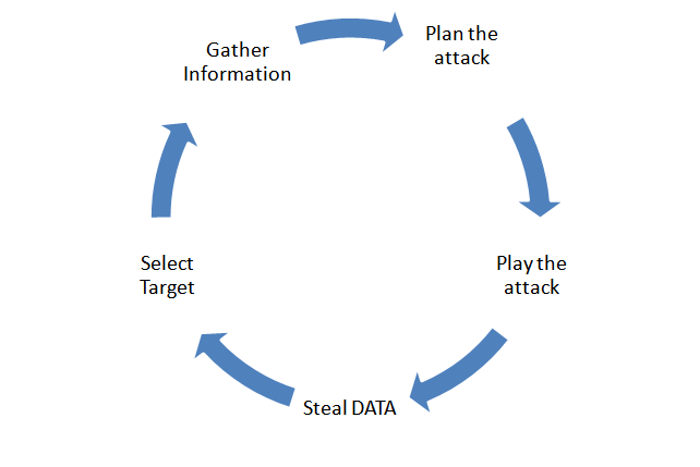 Open Web Application Security Project – Top Ten Security Risks